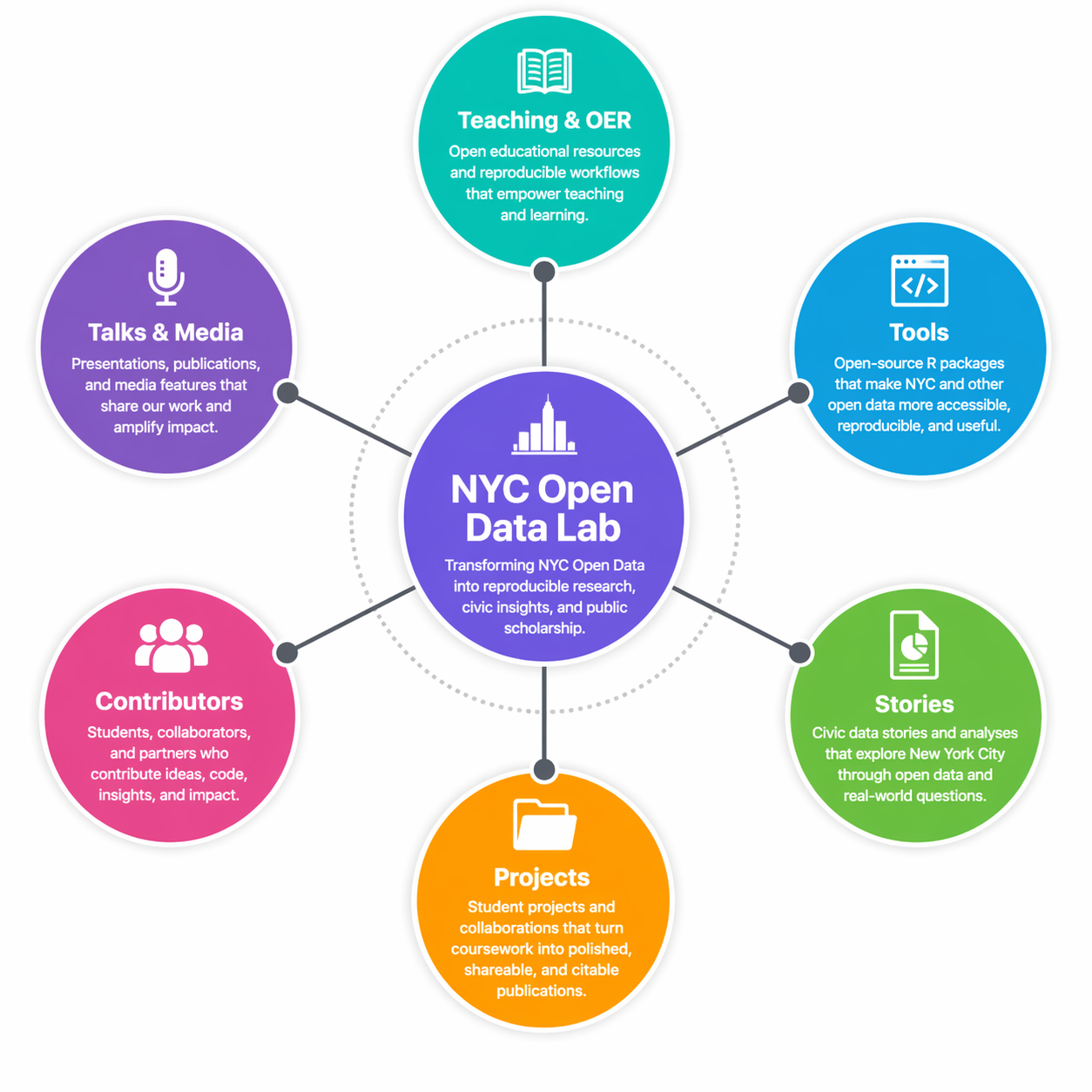 A connected ecosystem linking teaching, tools, and public-facing research.
