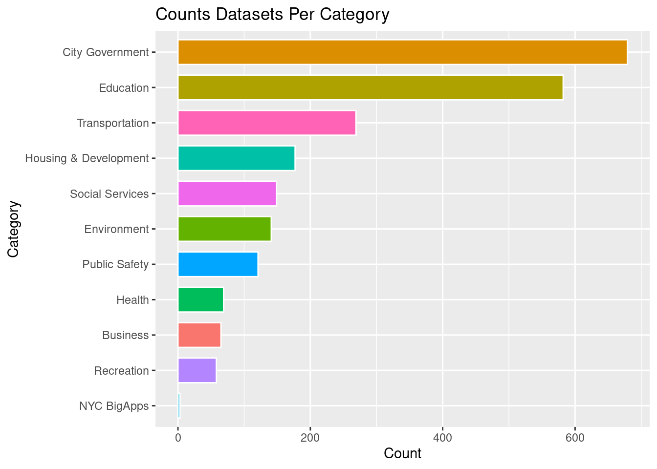 Horizontal bar chart showing the number of NYC Open Data datasets in each category, with categories ordered from highest to lowest count.